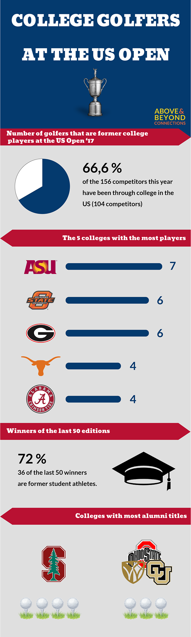 How many (ex)college players play at this year US Open?
