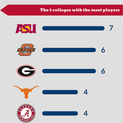 How many (ex)college players play at this year US Open?